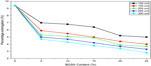 Effect of BGSA content on the percentage elongation of reinforced recycled high density polyethylene bio-composite