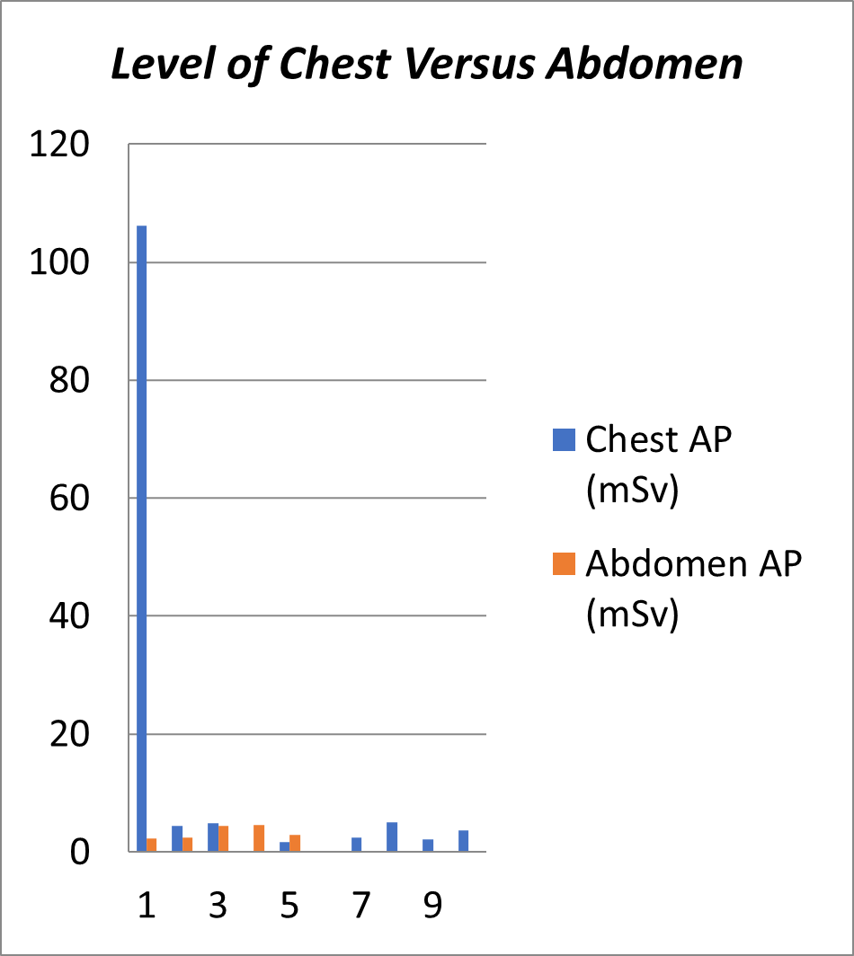Difference between chest and Abdomen Exposure