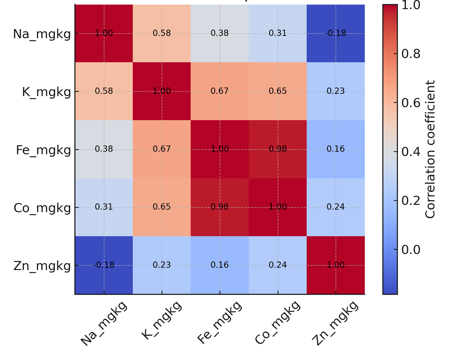 Correlation Heatmap of Elements displaying inter-elemental relationships