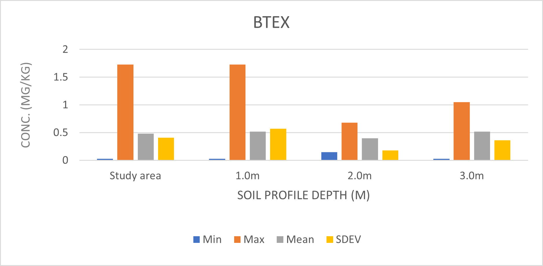 BTEX Distribution of the soil profiles